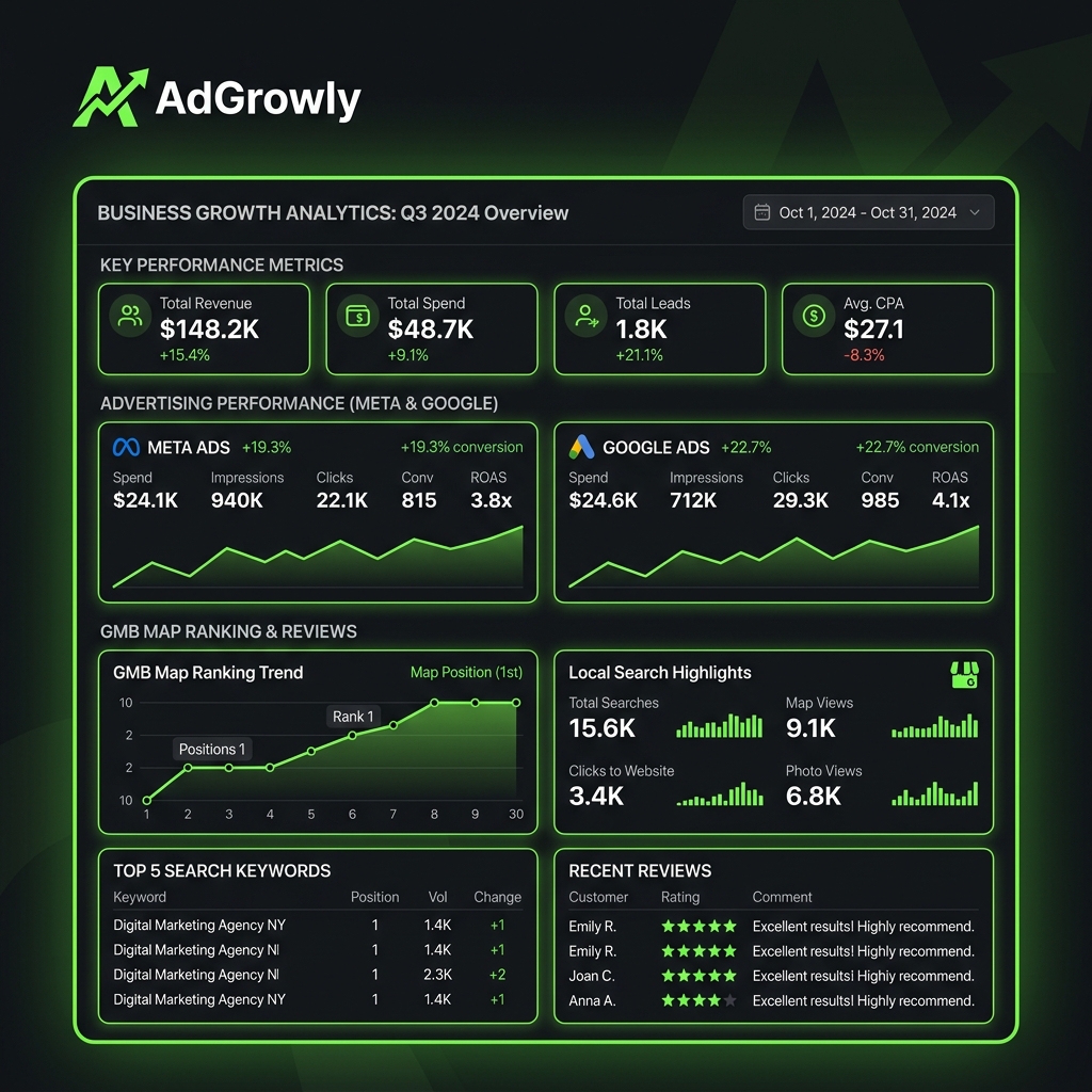 AdGrowly growth marketing mockup